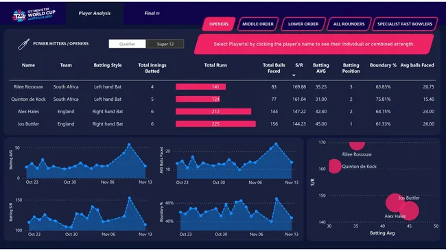 ICC Men's T20 World Cup 2022 Insights