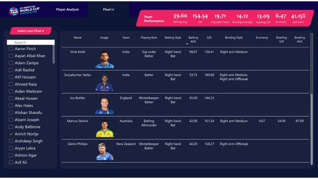 ICC Men's T20 World Cup 2022 Insights