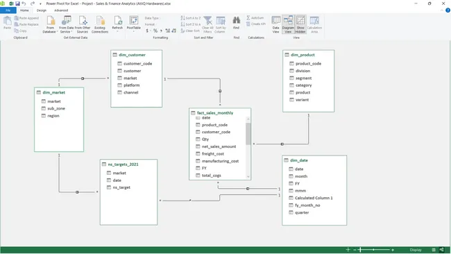 Sales and Finance Analytics