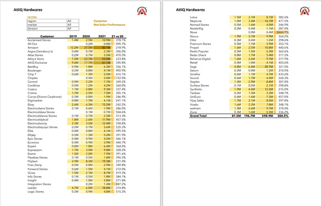 Sales Analytics(FMCG)