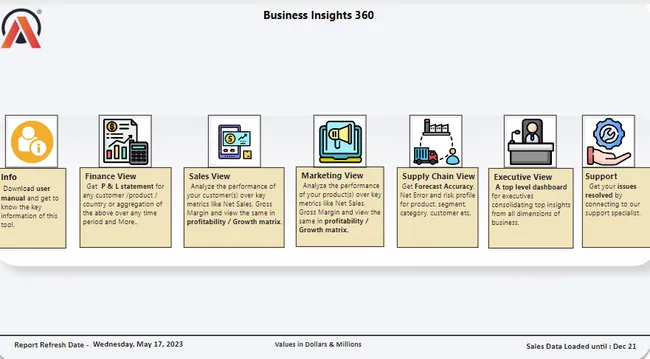 Business Insights 360 Dashboard for Finance, Sales, Marketing and Supply Chain