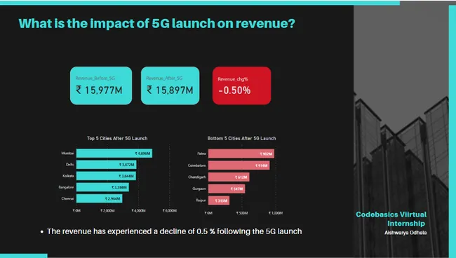 Wavecon Telecom Analysis - AtliQo