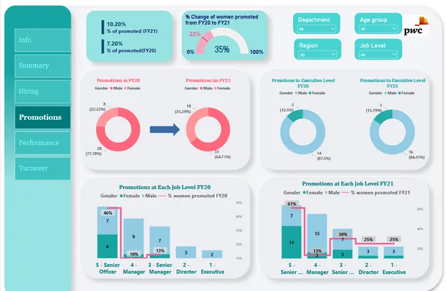 HR Diversity & Inclusion Dashboard