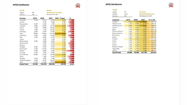 Sales and Finance Analytics