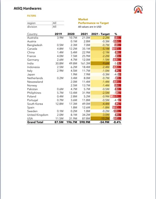 Sales Analytics(FMCG)