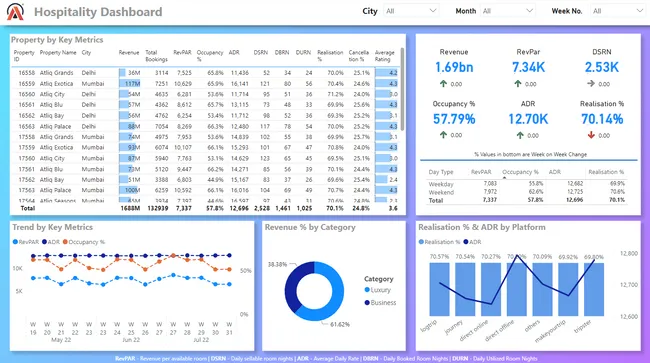 Revenue Insights in the Hospitality Industry