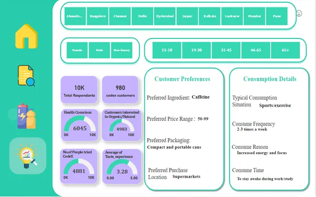 Providing Insights To the Marketing Team of CodeX