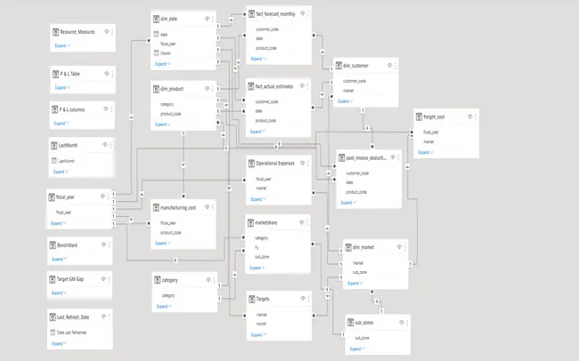 Business Insights 360 Dashboard for Finance, Sales, Marketing and Supply Chain