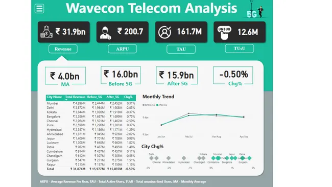 Wavecon Telecom Analysis