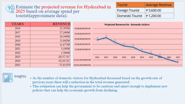 Providing Insights to the Telangana Tourism Department