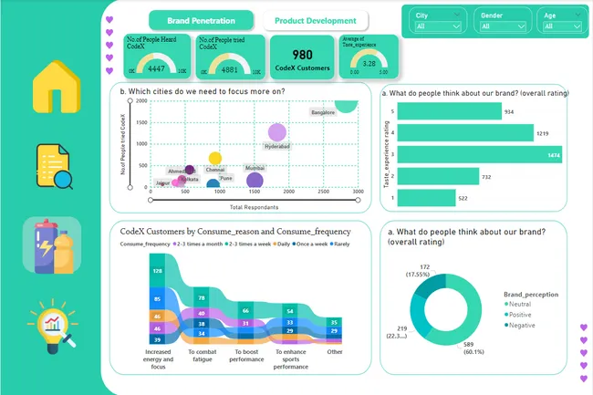 Providing Insights To the Marketing Team of CodeX