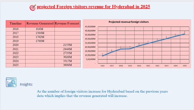 Providing Insights to the Telangana Tourism Department